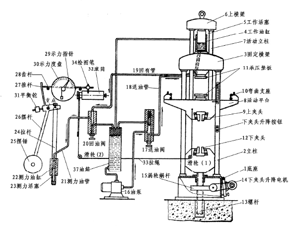 萬能試驗(yàn)機(jī)測量依據(jù)及其準(zhǔn)確度的評(píng)定參數(shù)